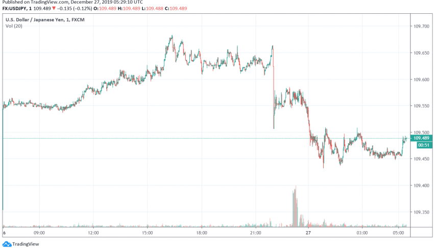 USD/JPY - US dollar vs. Japanese yen