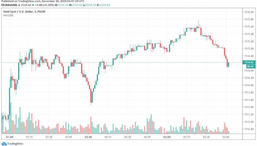 Gold - XAU/USD