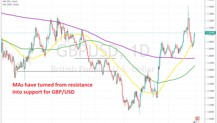 Buyers have resumed control again