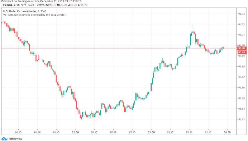 US dollar index DXY