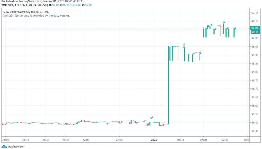 US dollar index DXY