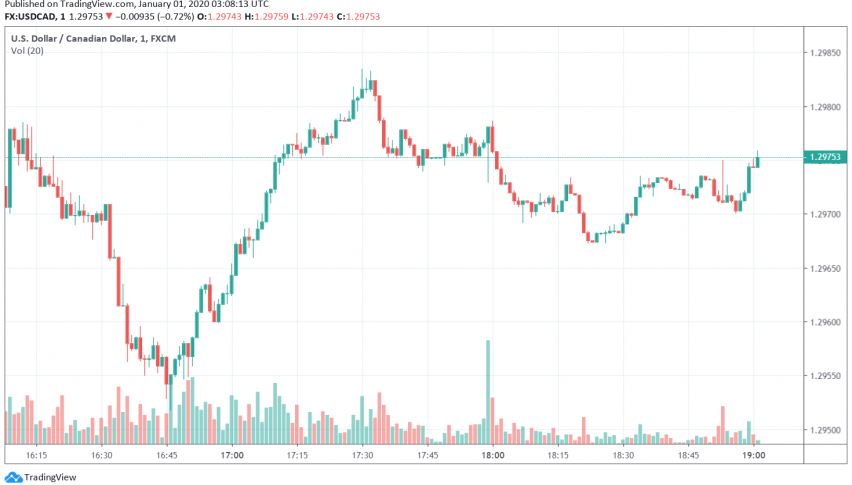 Canadian Dollar Biggest Gainer Among G10 Currencies in 2019