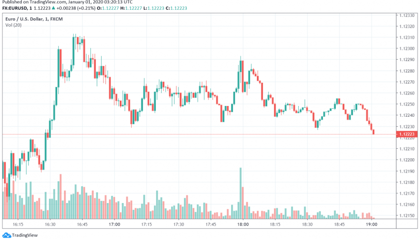 EUR/USD - Euro vs. US dollar