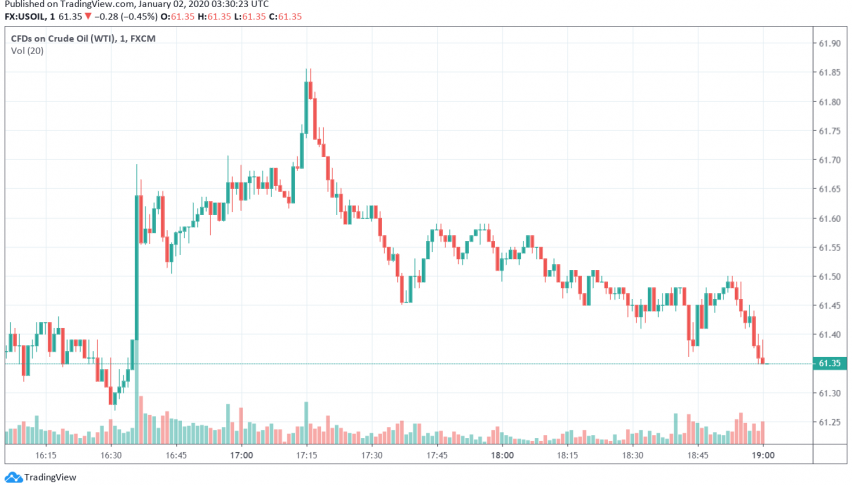WTI crude oil