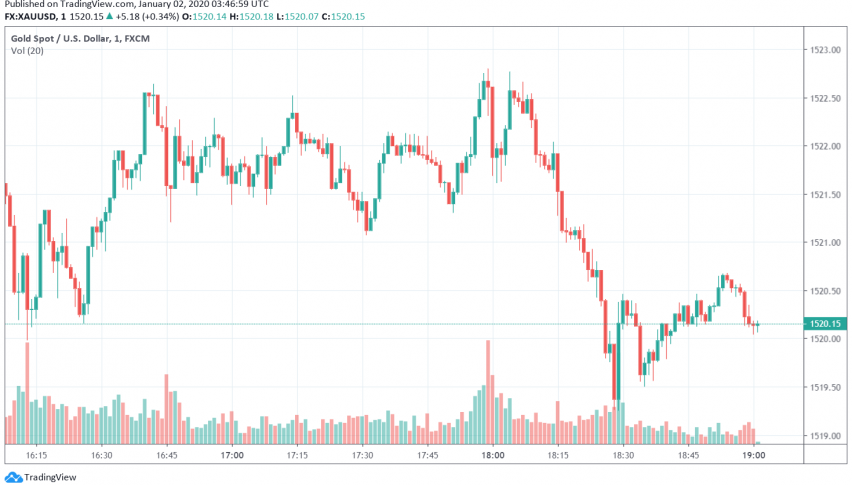 Gold - XAU/USD
