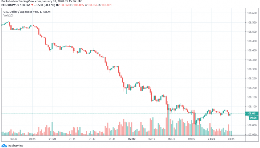 USD/JPY - US dollar vs. Japanese yen