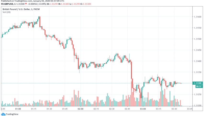 GBP/USD Steadies After Steepest Loss in Over a Fortnight - No-Deal Brexit Worries Resurface