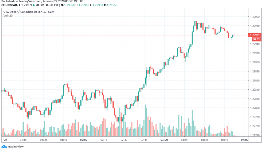 USD/CAD trading bullish after Canada's manufacturing sector shows signs of weakness