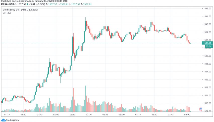 Gold - XAU/USD