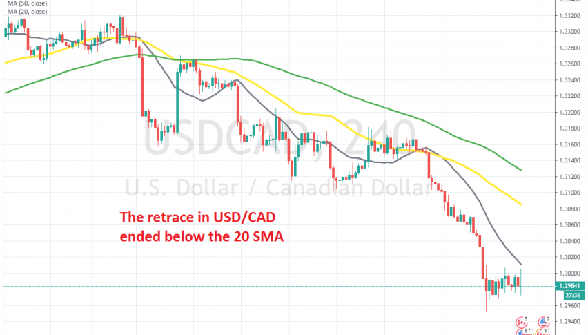 Selling pressure is strong when smaller MAs turn into resistance