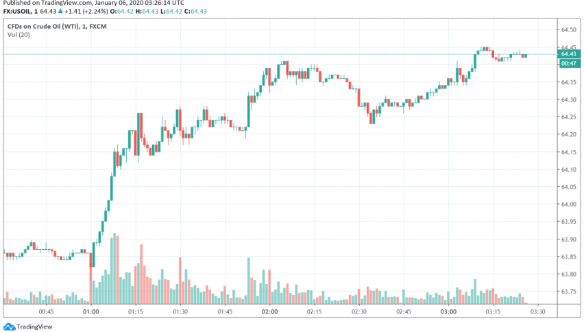 WTI crude oil