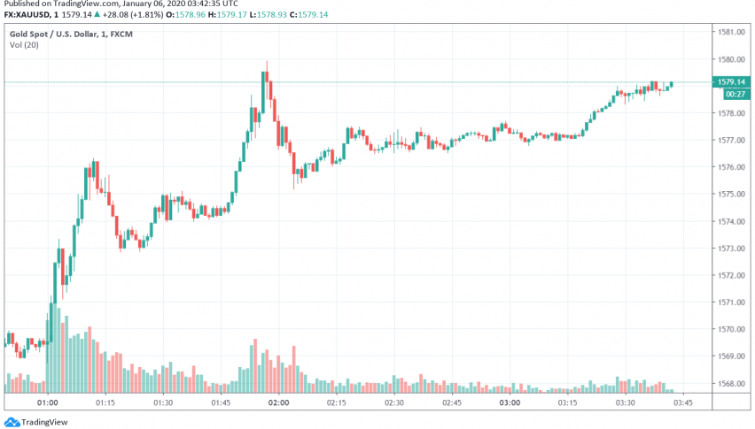 Gold - XAU/USD