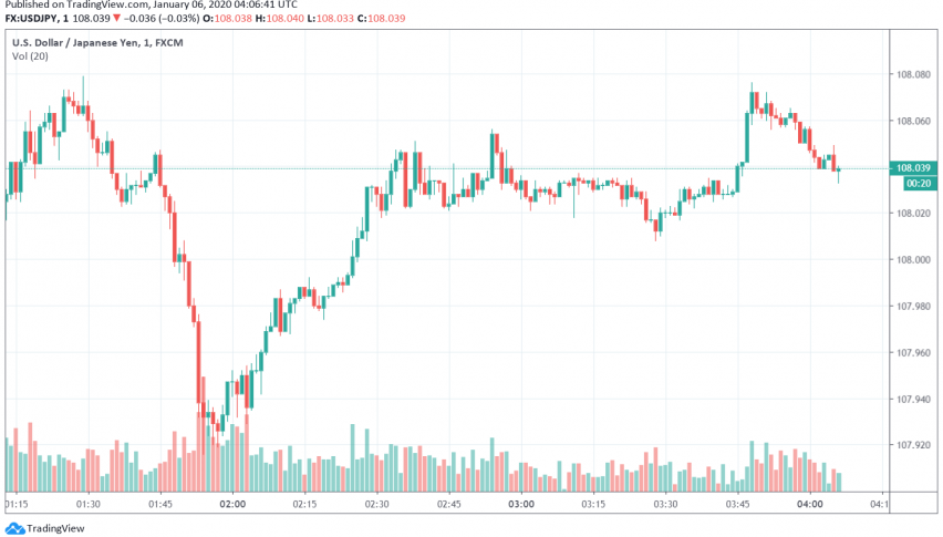 USD/JPY - US dollar vs. Japanese yen