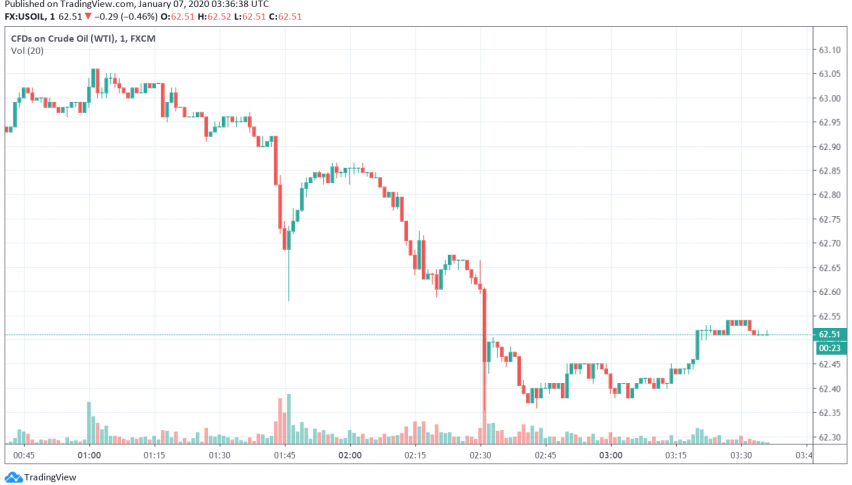 WTI crude oil