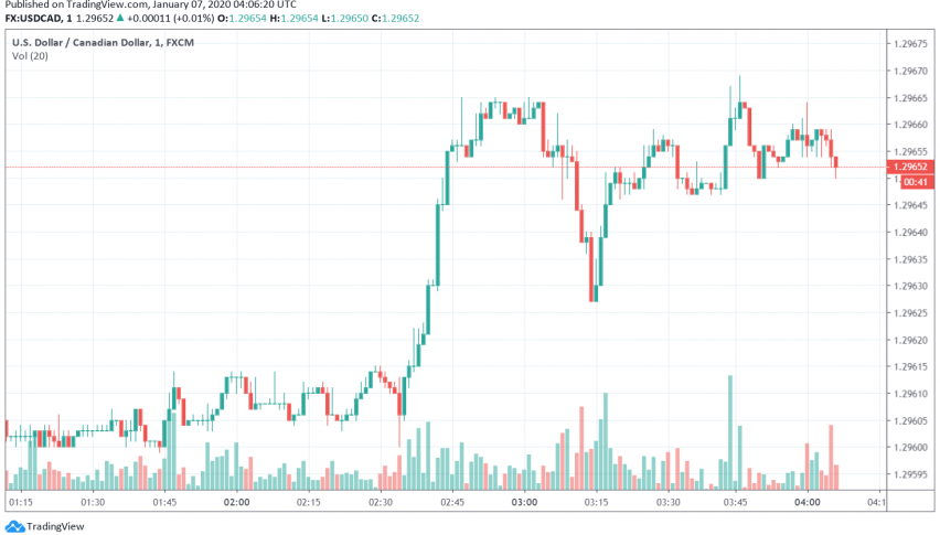 USD/CAD - US dollar vs. Canadian dollar