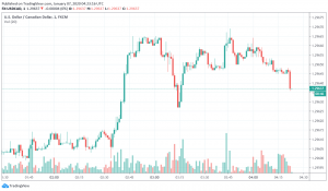 USD/CHF - US dollar vs. Swiss Franc
