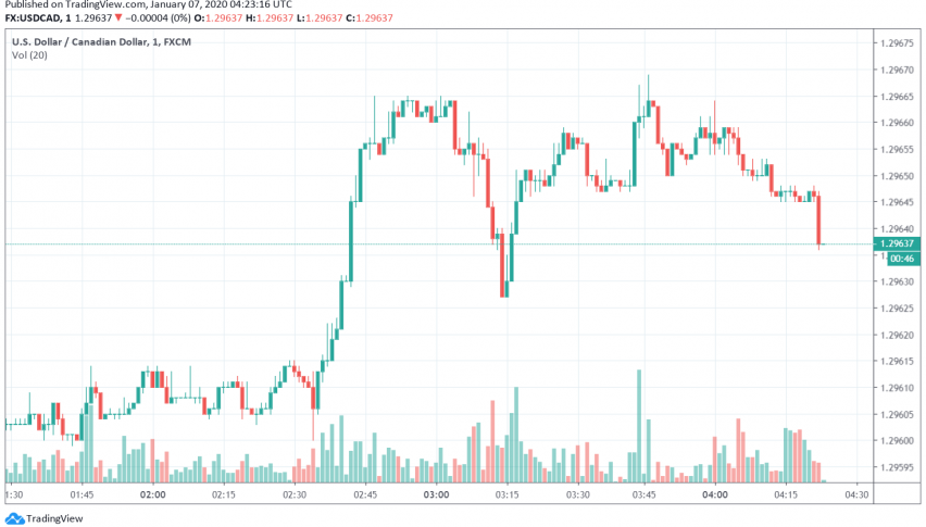 USD/CHF - US dollar vs. Swiss Franc