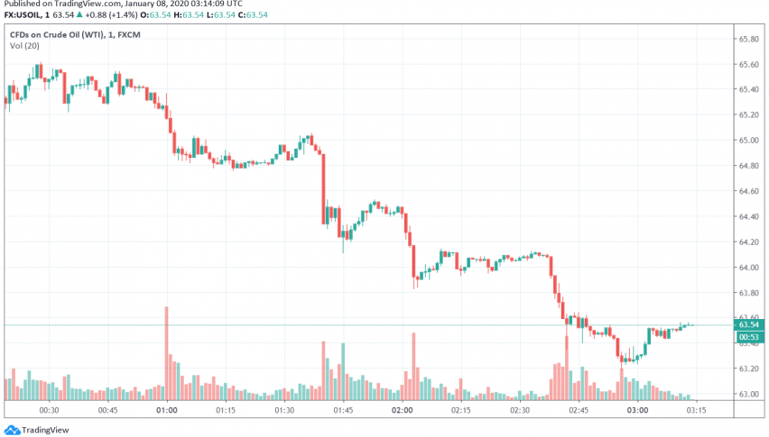 WTI crude oil