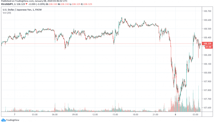 USD/JPY - US dollar vs. Japanese yen
