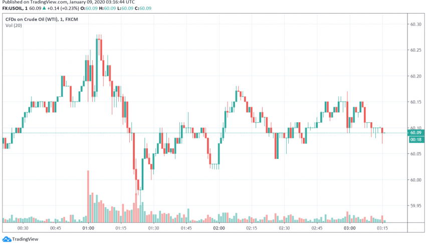 WTI crude oil