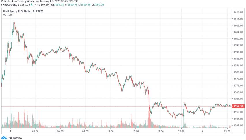 Gold - XAU/USD