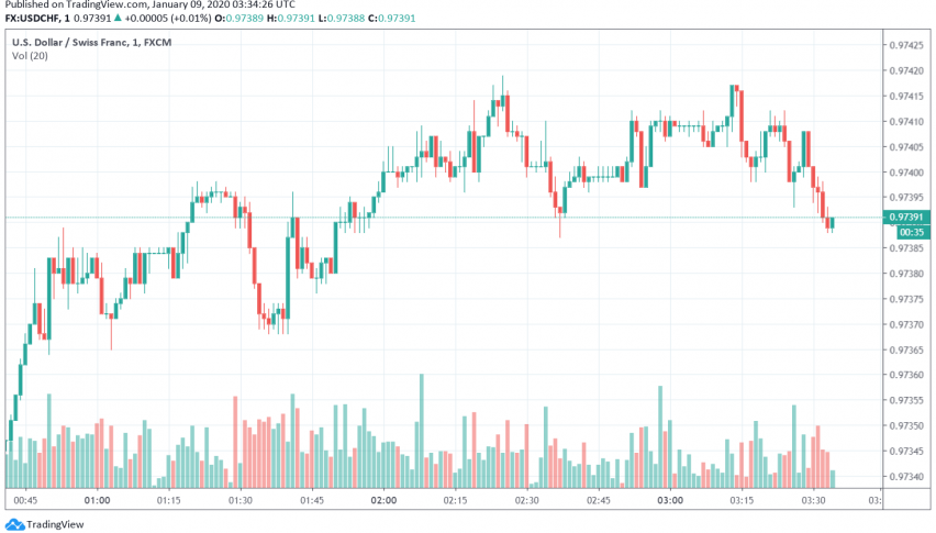 USD/CHF - US dollar vs. Swiss franc