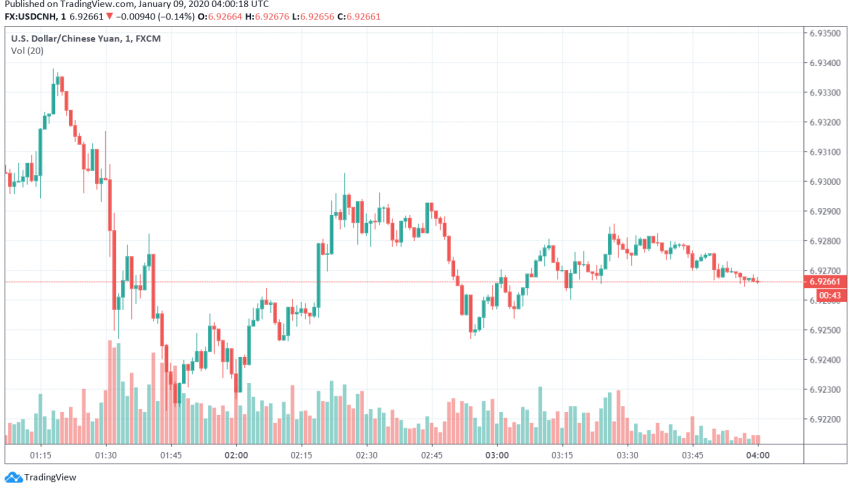USD/cNH trading steady following the release of China's PPI, CPI