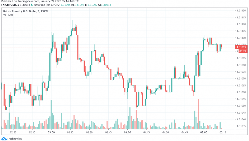 GBP/USD Trades Cautiously Ahead of PM Boris Johnson's Meeting With EU Chief