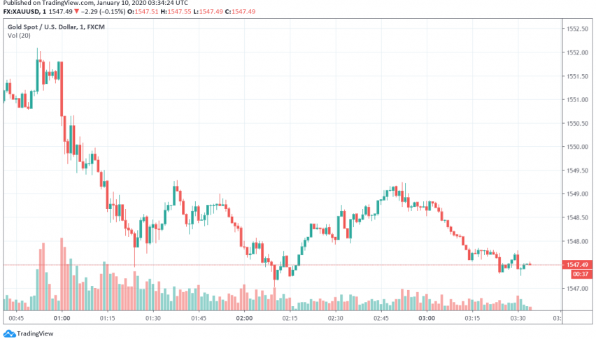 Gold - XAU/USD