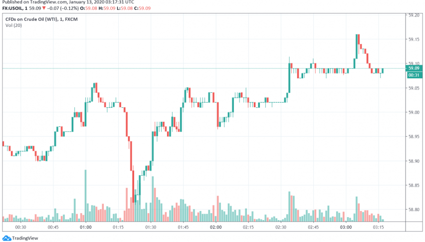 WTI crude oil