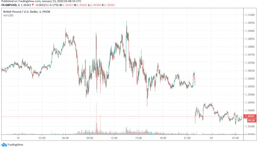 GBP/USD Trades Bearish as BOE Officials Sound Dovish About Economy