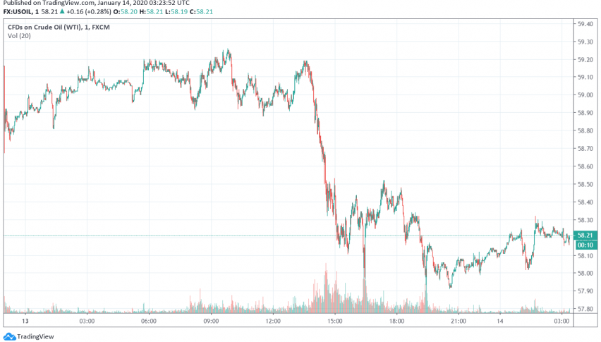 WTI crude oil