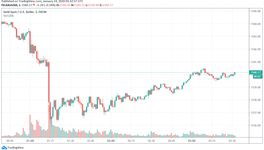 Gold - XAU/USD