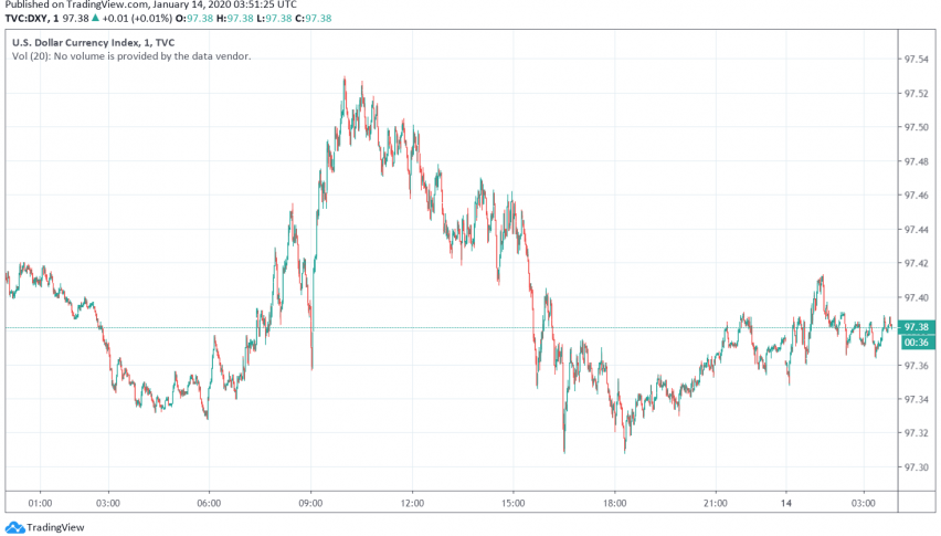 US dollar index DXY