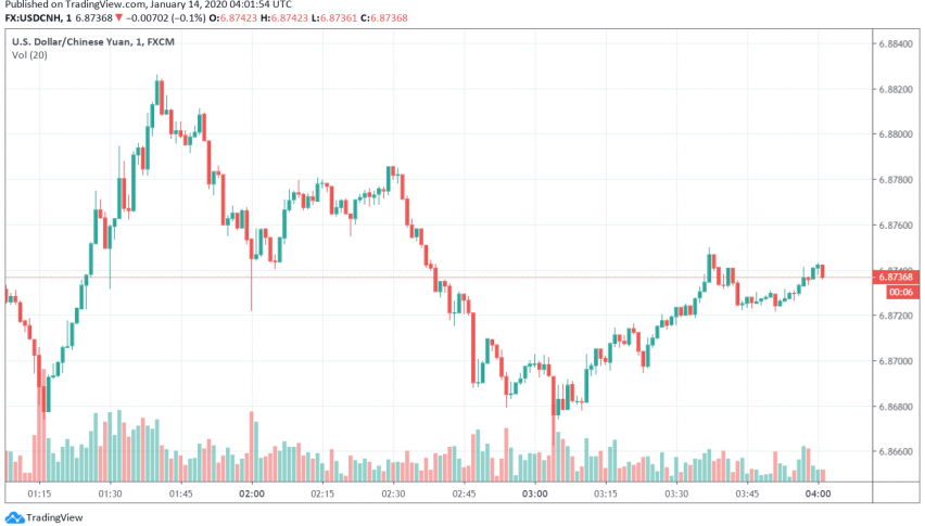 USD/CNH - US dollar vs. Chinese yuan