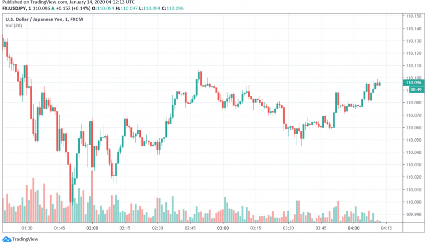 USD/JPY - US dollar vs. Japanese yen