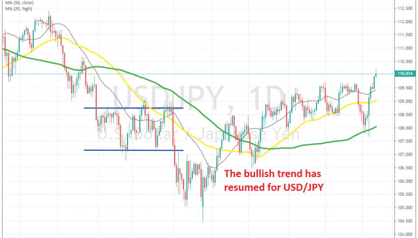 USD/JPY bounced off the 100 SMA