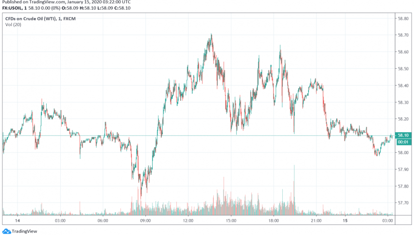 WTI crude oil