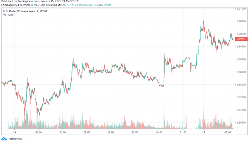 USD/CNH - US dollar vs. Chinese yuan