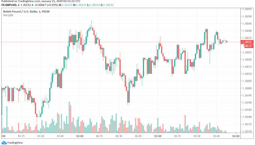 GBP/USD Back Above 1.30 After Rate Cut Likelihood Cools Off Slightly