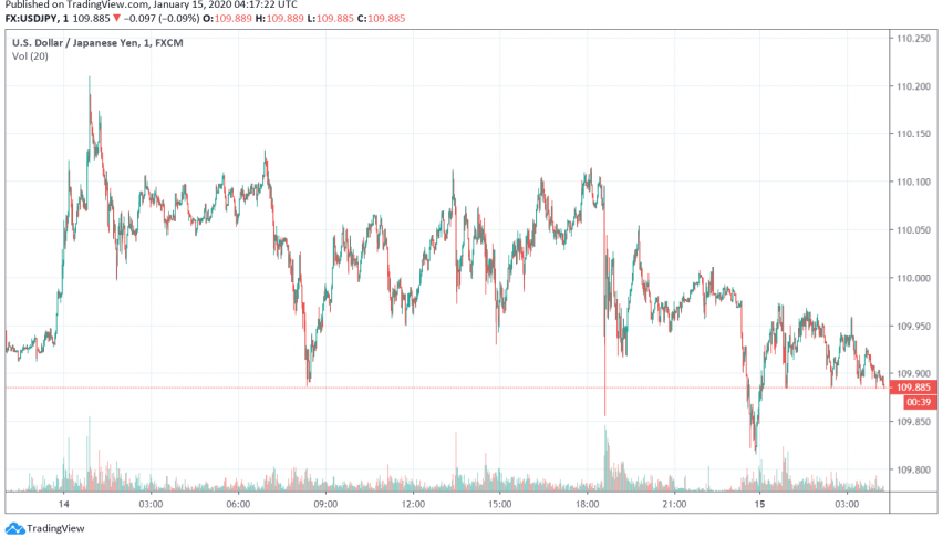 Safe Haven Japanese Yen Trading Steady Ahead of Phase One Trade Deal Signing