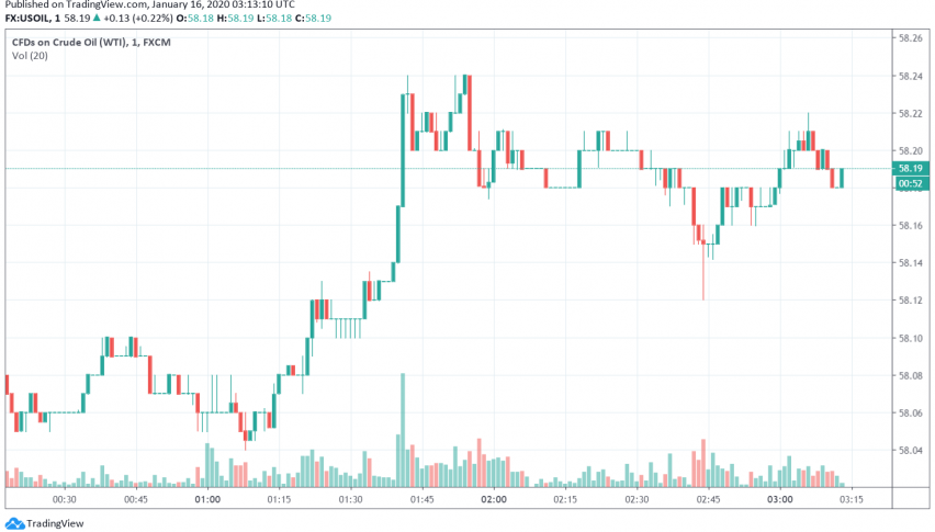 WTI crude oil