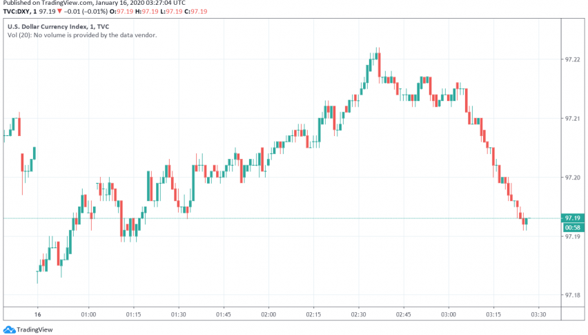 US dollar index DXY