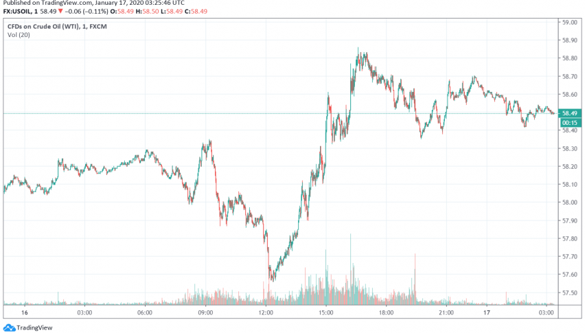 WTI crude oil