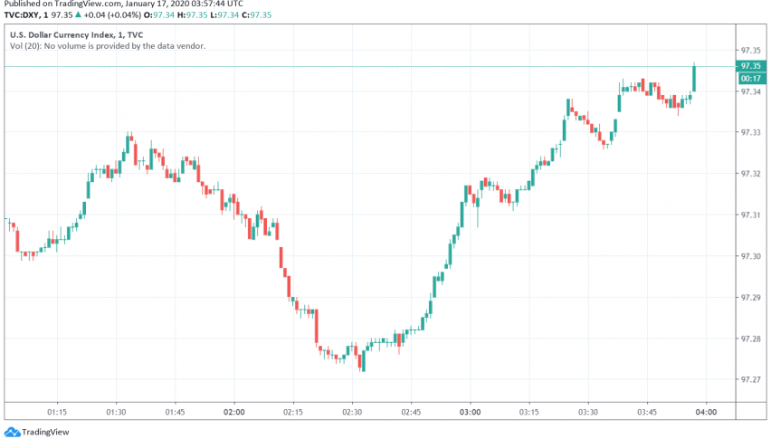 US dollar index DXY