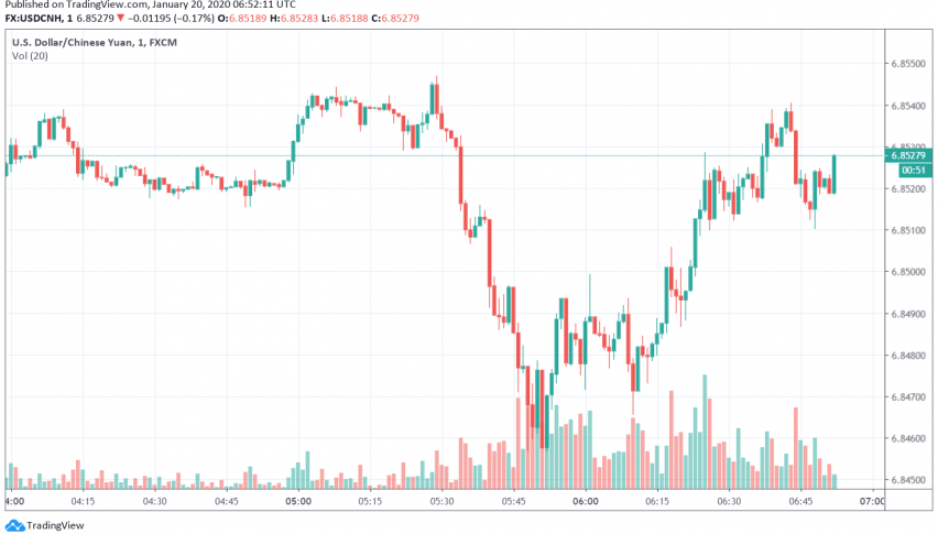 Chinese Yuan Gains Against the US Dollar Over Continued Optimism For Phase One Trade Deal