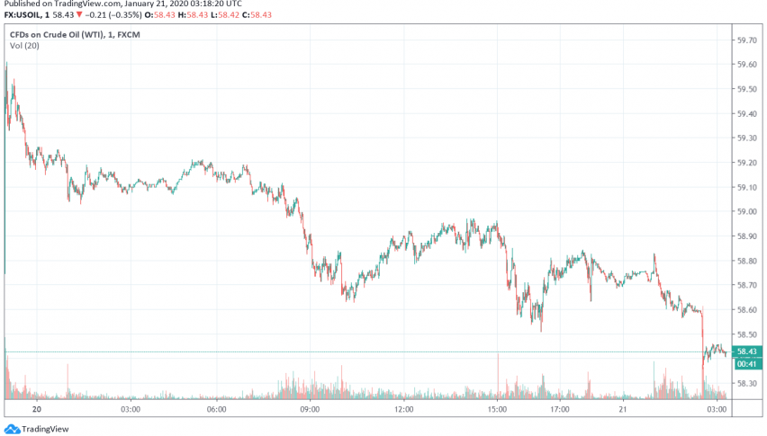 WTI crude oil