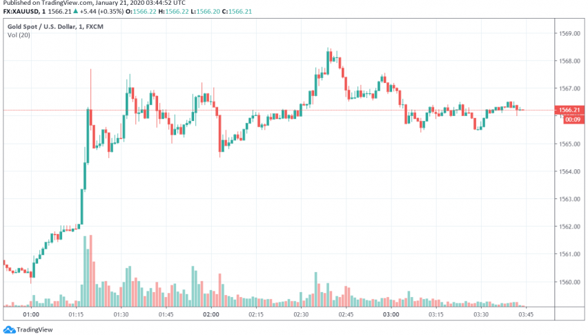 Gold - XAU/USD