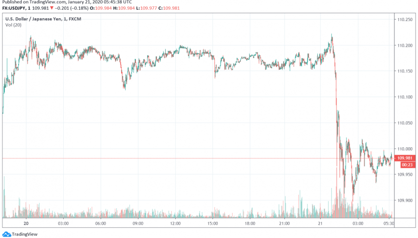 USD/JPY trading after BOJ monetary policy meeting