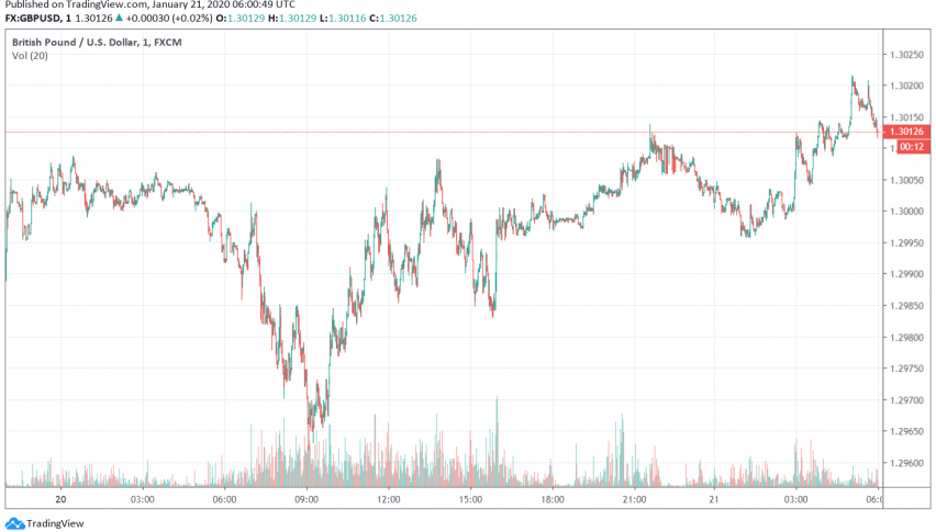 GBP/USD Steadies After Slight Dip on Concerns About Post-Brexit EU-Britain Relations